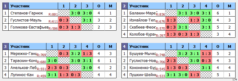 результаты турнира Мартовский кубок Пары ~1005 с форой в TTLeadeR-Савёловская